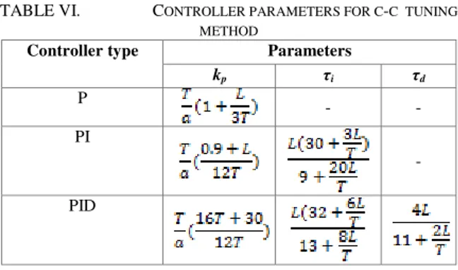 TABLE VI.  C ONTROLLER PARAMETERS FOR C - C  TUNING   METHOD