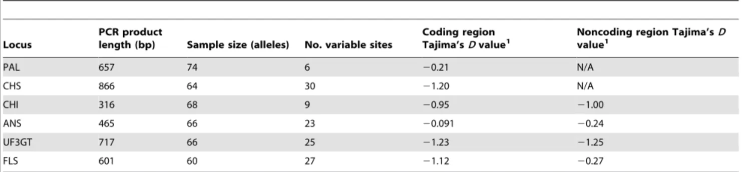 Table 2. Characteristics of the ABP loci used in the genomic DNA survey.