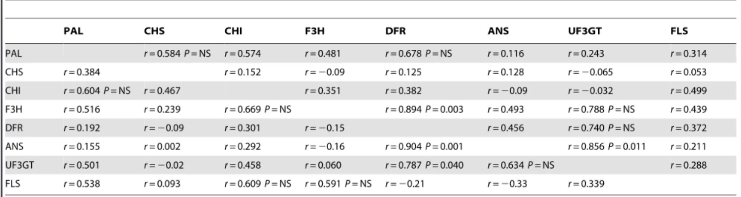 Table 4. Petal and leaf expression correlations among ABP genes 1 .