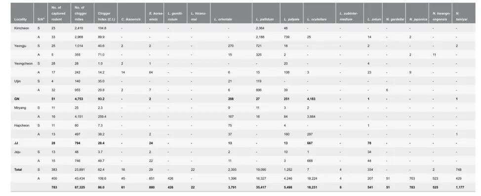 Table 1. Cont. Locality S/A a No. of capturedrodent No. of chiggermites Chigger