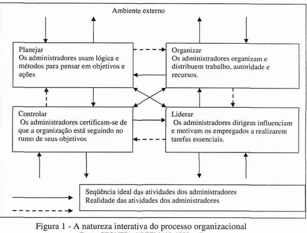 Figura  1 -  A natureza interativa do processo organizacional  Fonte:  STONER  e  FREEMAN,  1999, p.7 