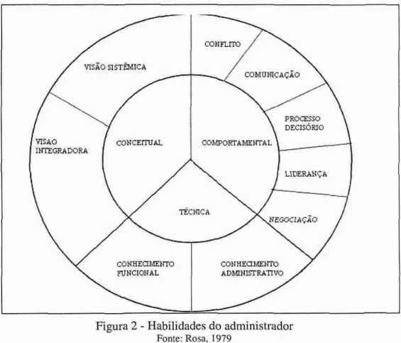 Figura 2 -  Habilidades do administrador 