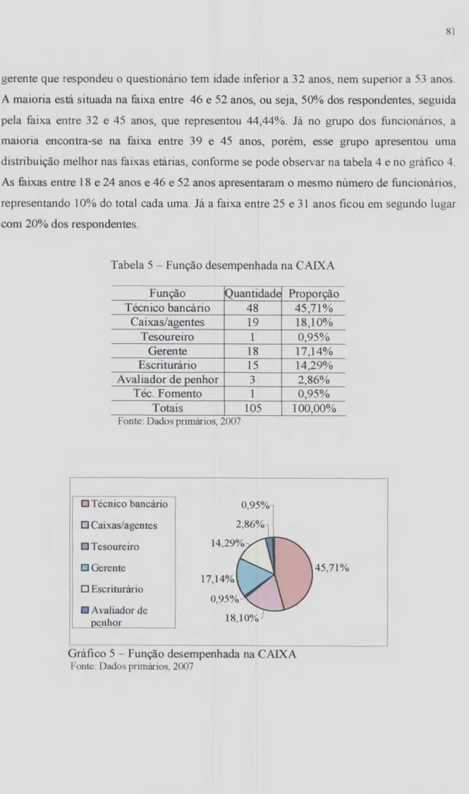 Tabela  5 — Função  desempenhada na CAIXA  Função  Quantidade  Proporção  Técnico bancário  48  45,71%  Caixas/agentes  19  18,10%  Tesoureiro  1  0,95%  Gerente  18  17,14%  Escriturário  15  14,29%  Avaliador de penhor  3  2,86%  Téc