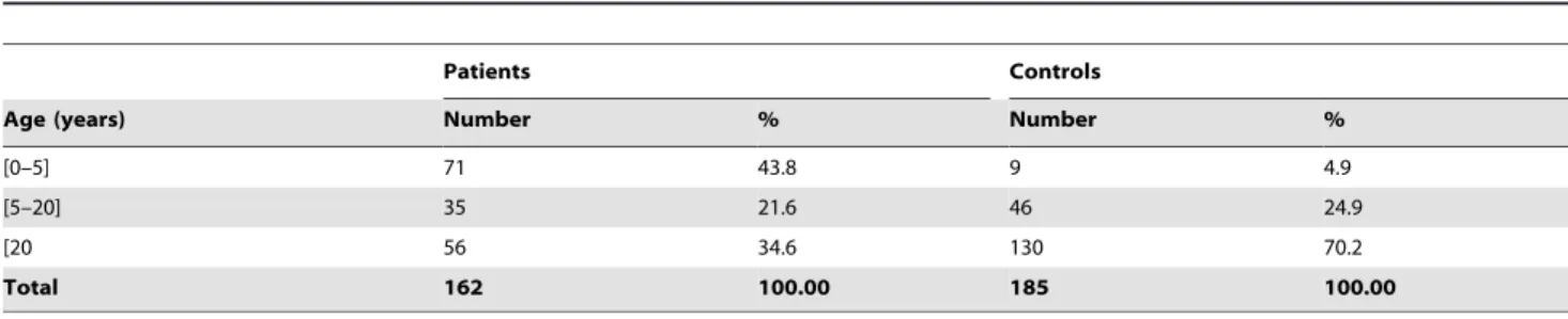 Table 1. Population description.