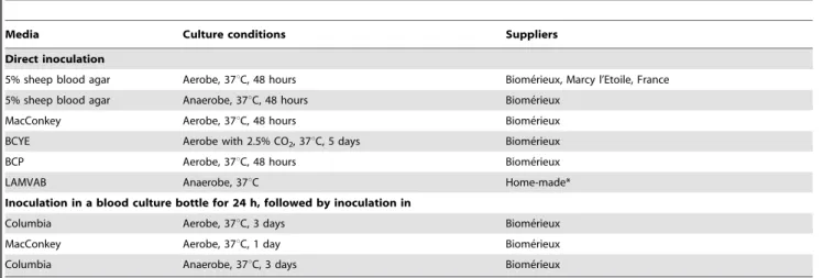 Table 2. Culture media and conditionings used in this study.