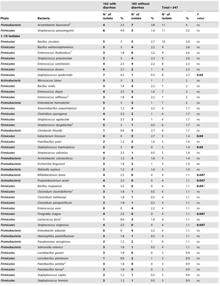 Table 4. Cont. 162 with diarrhea 185 withoutdiarrhea Total = 347 Phyla Bacteria N 6 of isolate % N 6 of isolate % N 6 of isolate % P value