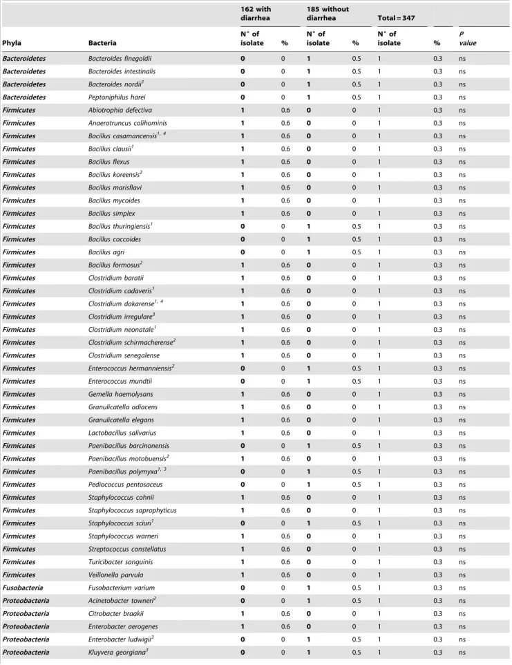 Table 4. Cont. 162 with diarrhea 185 withoutdiarrhea Total = 347 Phyla Bacteria N 6 of isolate % N 6 of isolate % N 6 of isolate % P value