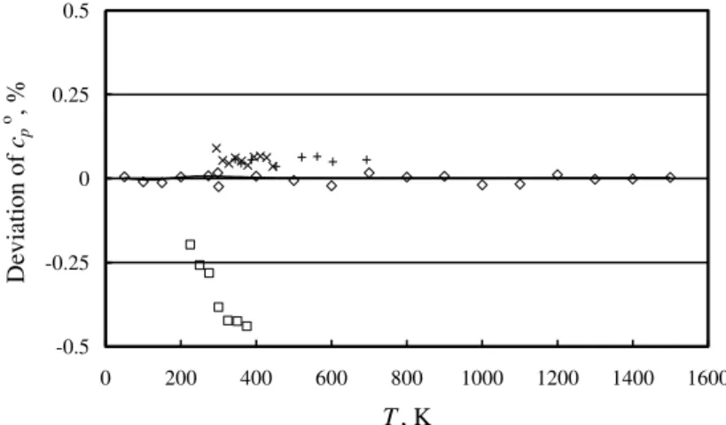 Figure 2   Deviation of ideal gas specific heat of propane from the new equation  of state