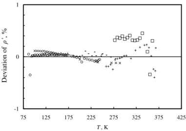 Figure 4   Deviation  of  saturated  liquid  density  of  propane  from  the  new  equation of state