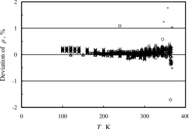 Figure 7   Deviation of density of propane in liquid phase from the new equation  of state 