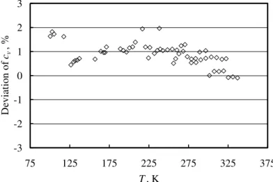 Figure 8   Deviation  of  specific  heat  of  propane  in  liquid  phase  from  the  new  equation of state