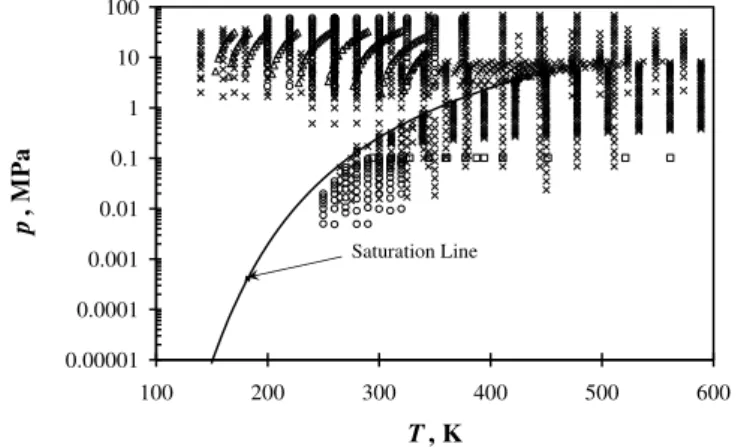 Figure 1   Distribution of available data for propane. (×) p  T; (Δ) c v ; (□) c p ; (○)  w