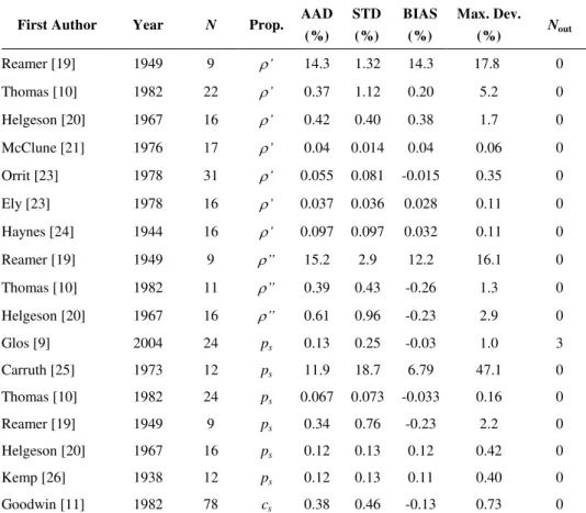 Table 3   Statistical results of the new equation of state at saturation. 