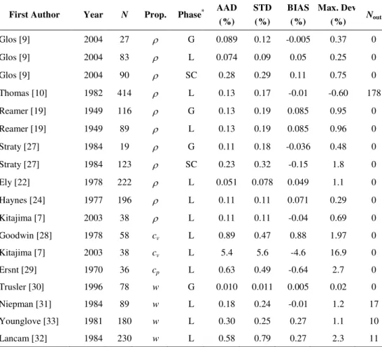 Table 4   Statistical results of the new equation of state in single phases. 