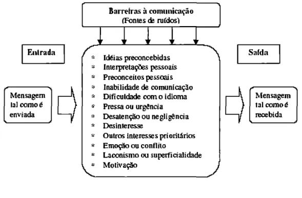 Figura  2:  Barreiras ao processo de comunicação  Fonte: Chiavenato (1994, p. 565). 