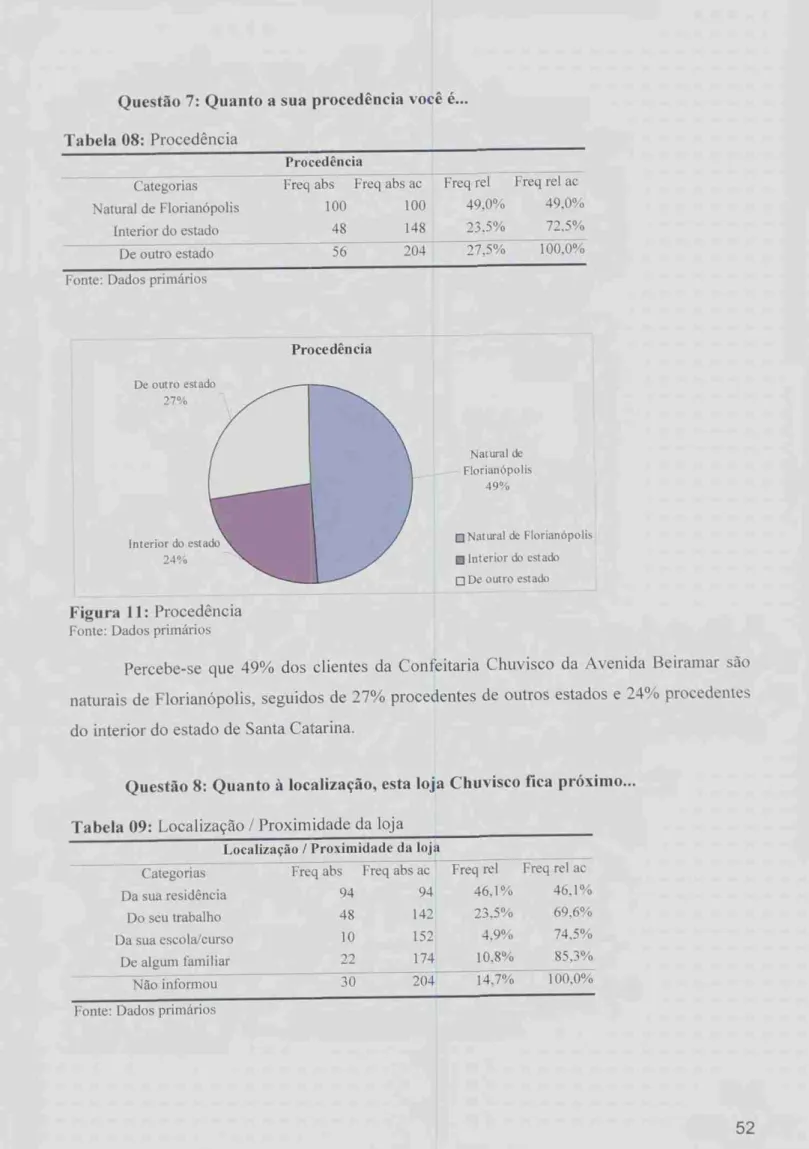 Tabela  08:  Procedência  Procedência  Categorias  Natural de  Florianópolis  Interior do estado  Freq abs  100 48  Freq abs ac  100 148  Freq   rei  49.0%  23,5%  Freq   rei   ac  49.0% 72.5%  De outro estado  56  204  27,5%  100,0% 