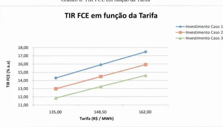 Gráfico 8: TIR FCE em   função   da Tarifa 