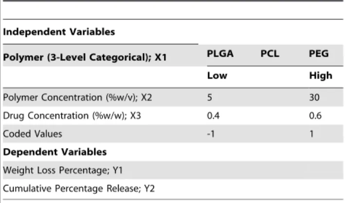 Table 1. Independent and dependent variables with their levels in a full factorial design.