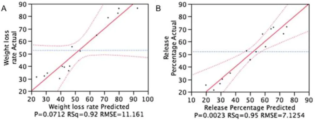 Table 5. Analysis of variance data for the model prediction of weight loss percentage and cumulative release percentage.
