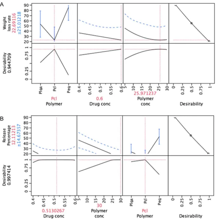 Figure 6. After an initial degradation period of 3 days, the curves for the degradation profiles followed a linear regression with a minimum weight loss for the rest of the study period.