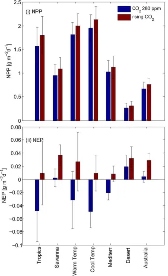 Figure 12 shows time series of the GFED3 annual gross fire emissions by region. The tropics are a persistently high source of gross fire emissions, while the savanna fire 