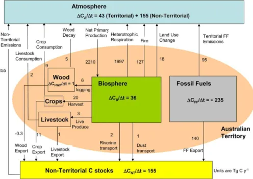 Fig. 1. Summary of the Australian territorial carbon budget, 1990–2011.