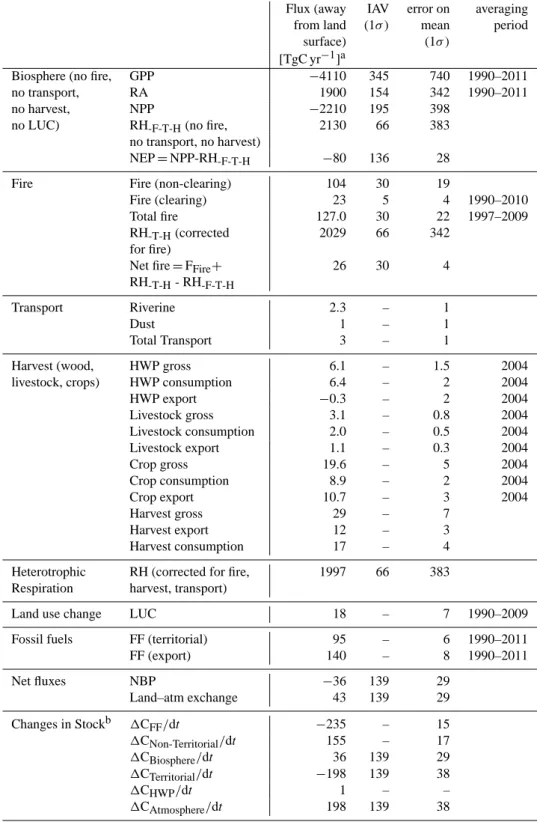 Table 1. Components of the Australian carbon budget.