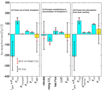 Table 2. Ratio of annual gross fire emissions and annual net fire emissions to mean NPP (1990–2011): mean ratio; IAV of ratio and maximum ratio for the 1997–2009 period.