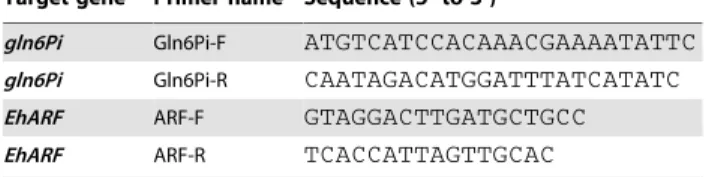 Table 1. RT-PCR primers used in this work.