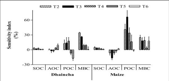 Figure 4. Impact of various levels of N fertilization on sensitivity indices of   various C fractions