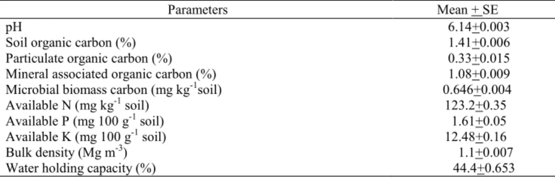 Table 1 shows the basic soil characteristics. The experimental soil was slightly  acidic with SOC content of 1.41% with medium nutrient status (N, P and K).The  soil  was  sandy  loam  with  44.4%  water  holding  capacity  and  1.1  Mg  m -3   bulk  densi