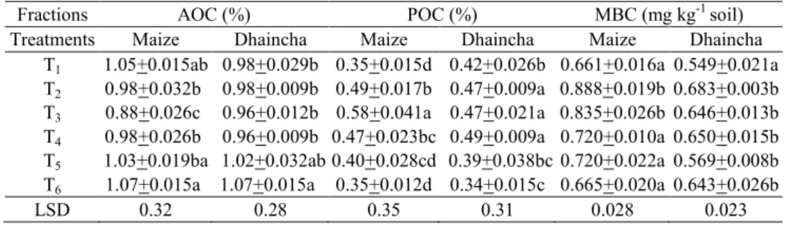 Table 2 represents the results of POC, AOC and MBC. POC, one of the good  indicators  of  soil  quality  and  labile  fraction  of  SOC  was  found  to  increase  significantly under N fertilization in both  crops