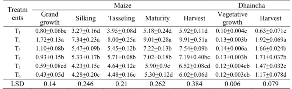Table 3. Changes in root biomass (g plant -1 ) under different levels of N fertilization  during the maize growing season