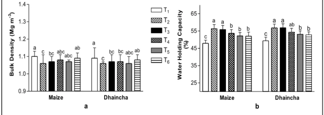 Figure 2. Impact of various levels of N fertilization on (a) bulk density,   (b) water holding capacity