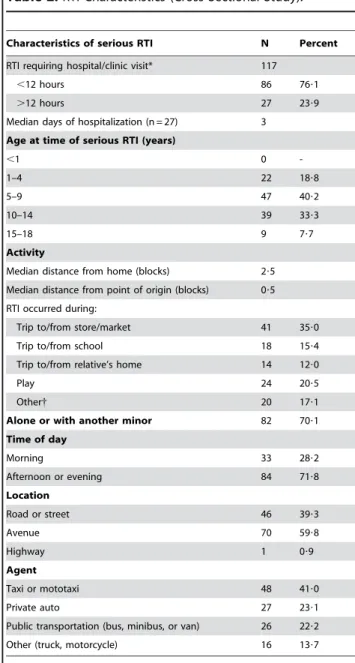 Table 2. RTI Characteristics (Cross Sectional Study).