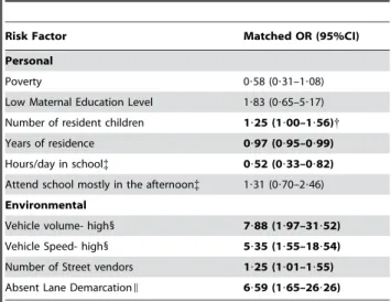 Table 4. Multivariate associations between personal and environmental risk factors and pedestrian RTI * .