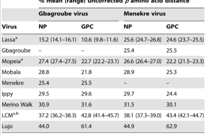 Table 3. Genetic distance of Gbagroube and Menekre virus to other Old World arenaviruses.