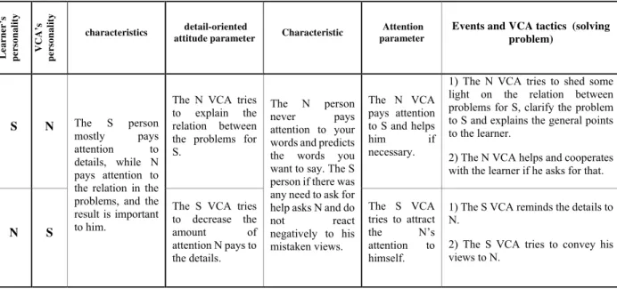 Table 2. The VCA behavior with N and S personality dimensions 