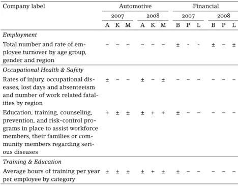 table 3 Comparison of annual reports for the dimension ‘Labor practices and decent work’