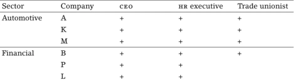 table 1 Participants structure in accordance with the sector and position in the company