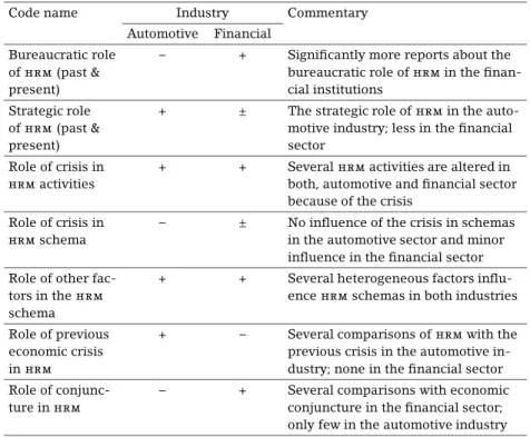 table 2 Significant codes for hrm schemas in both industries with commentary