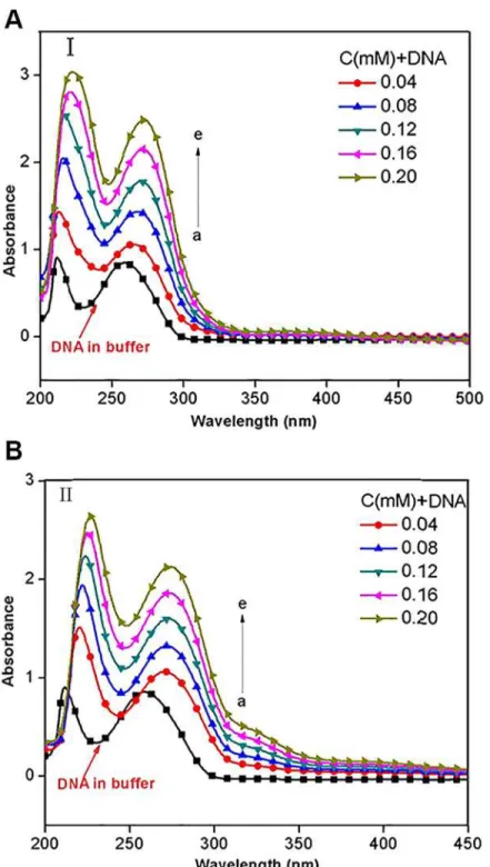 Fig 6. UV absorption spectra of CT-DNA (0.02mM) with various concentrations of compound I (A) and II (B).