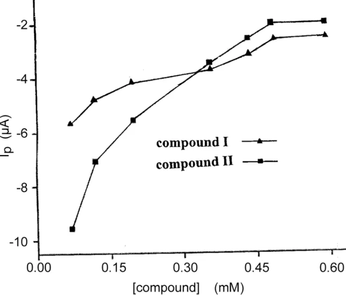 Fig 4. The dependence of decrease value of the peak current on the concentration of compound I and II.