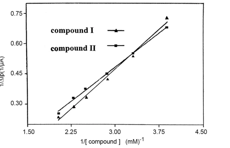Fig 5. The relationship between 1/ΔI P and 1/C.