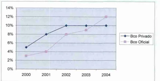 Gráfico   01: Proporção de MPEs que utilizaram empréstimos em banco, entre 2000  e  2004