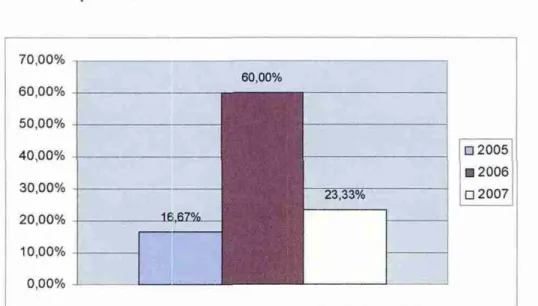 Gráfico 04:  Ano de  contratação  da operação de Proger Urbano Empresarial mais recente