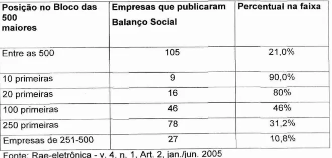 TABELA  02: Relação  das empresas que publicam   balanços sociais  pela  posição  no ranking das  500  da  FGV