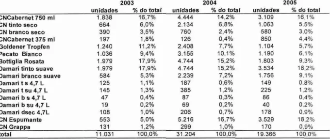 Tabela 02: Quantidade  de produtos vendidos em unidades nos anos de 2003, 2004  e 2005