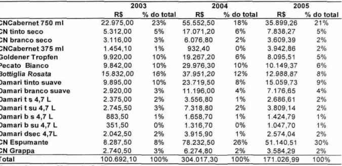 Tabela  03: Descrição do faturamento, em Reais, por produtos nos anos de 2003, 2004  e  2005