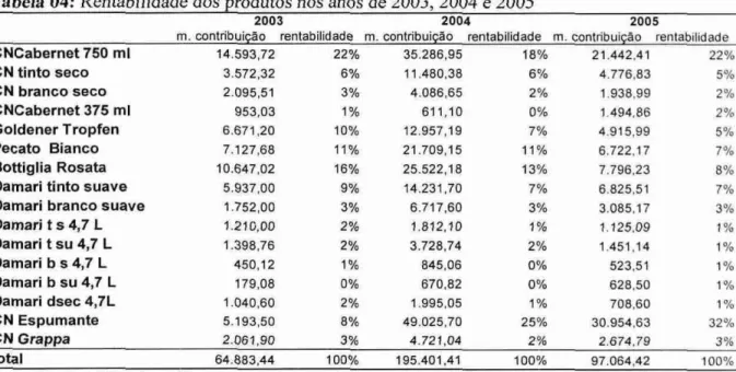 Tabela  04:  Rentabilidade dos produtos  nos  anos de 2003, 2004  e 2005 
